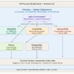Diagrama de arquitectura final. Máquina virtual única con docker