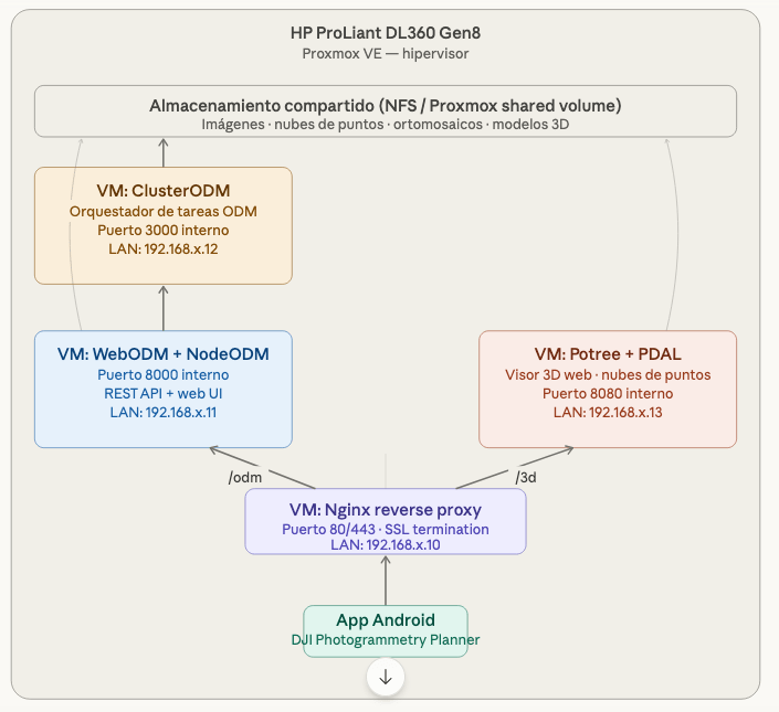 Diagrama de arquitectura inicial. Cuatro máquinas virtuales desplegadas en Proxmox. Elegante, pero demasiado complejo