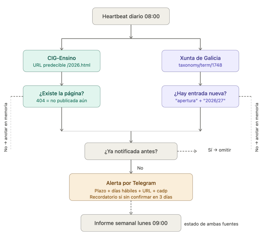 Flujo de proceso del agente
