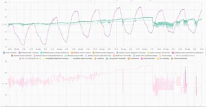 Escalada de temperaturas de Santiponce, la habitación del servidor y el sensor inlet en la última semana